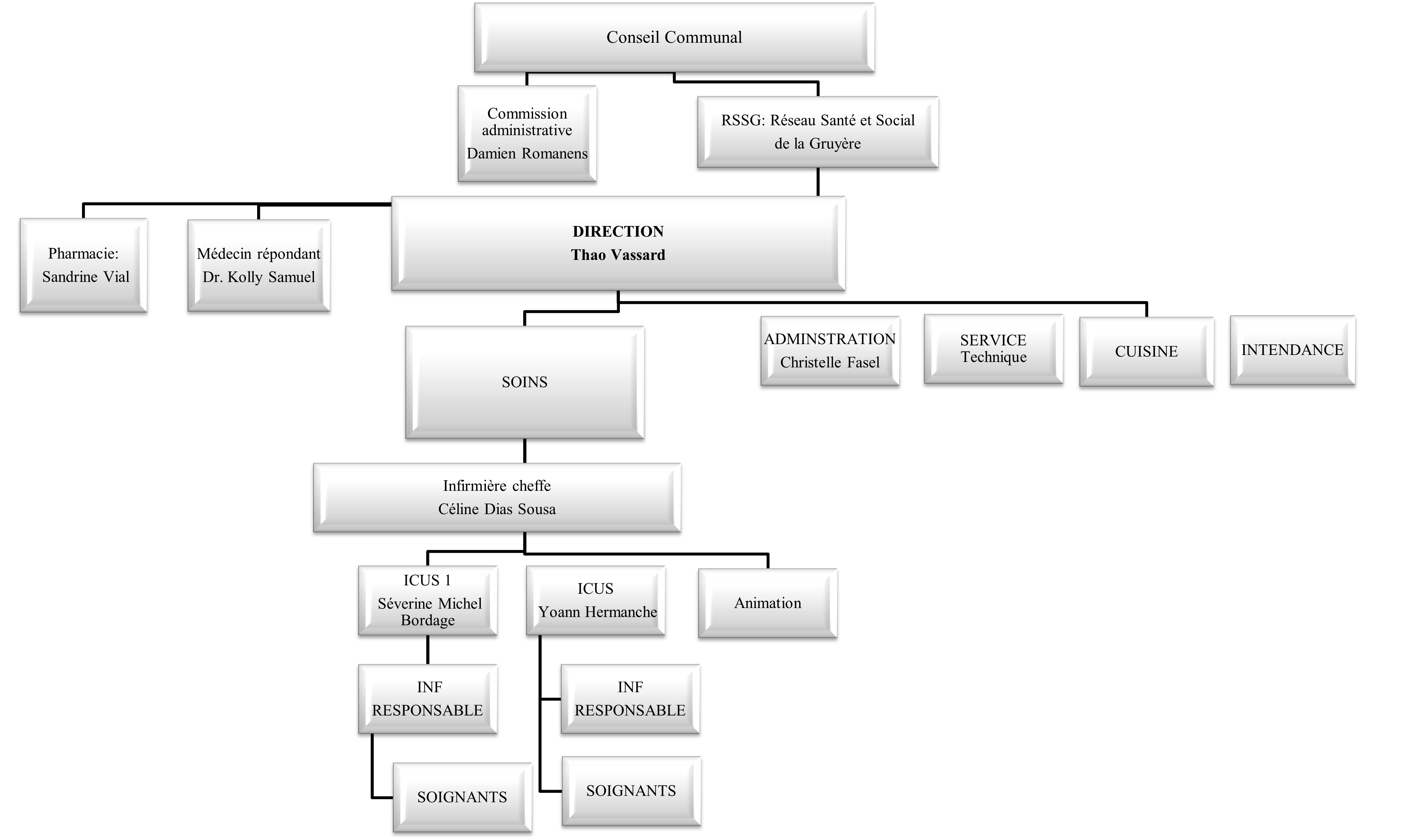 Organigramme